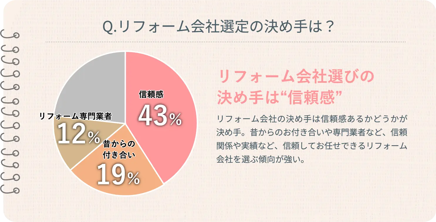 Q.リフォーム会社選定の決め手は？