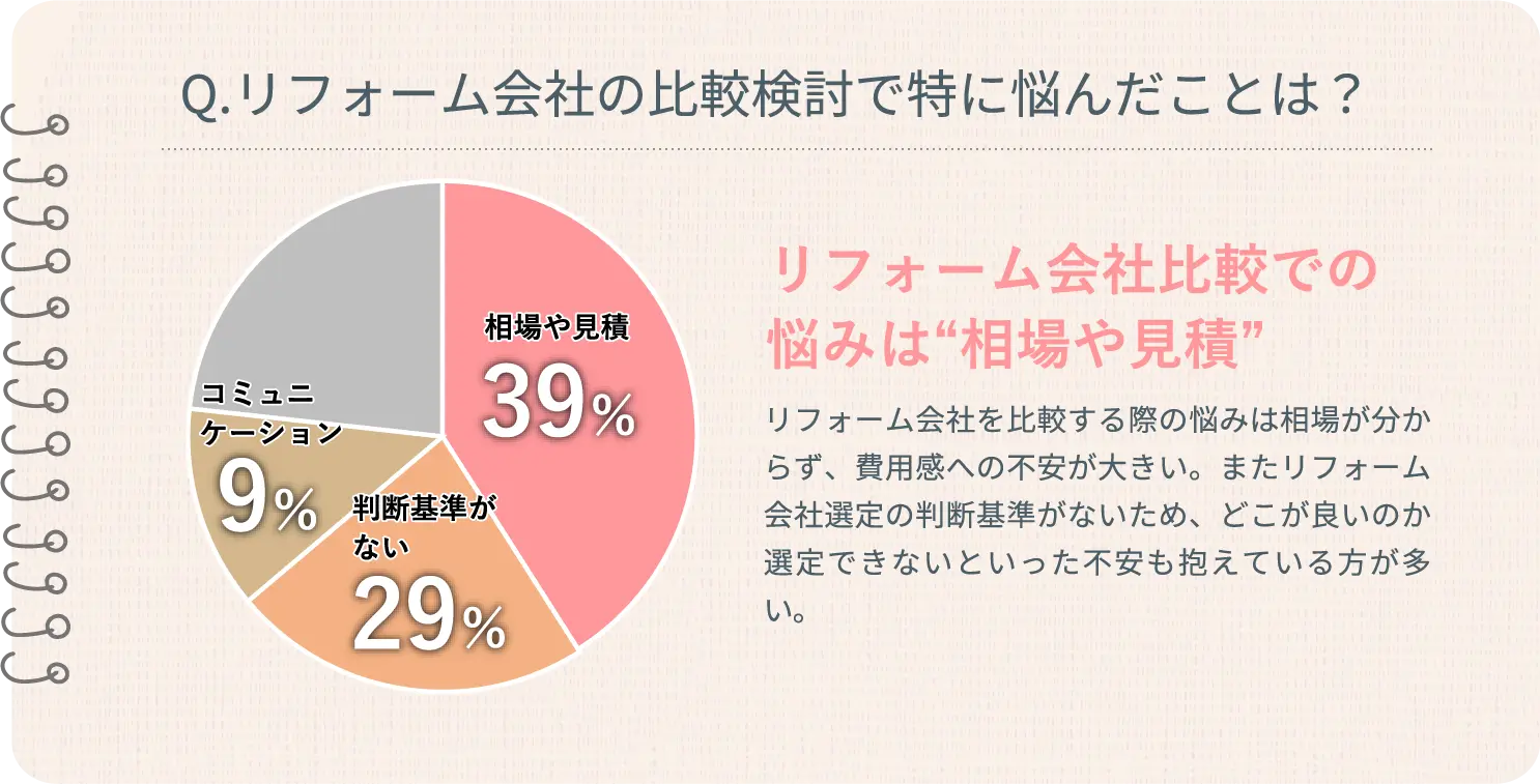Q.リフォーム会社の比較検討で特に悩んだことは？