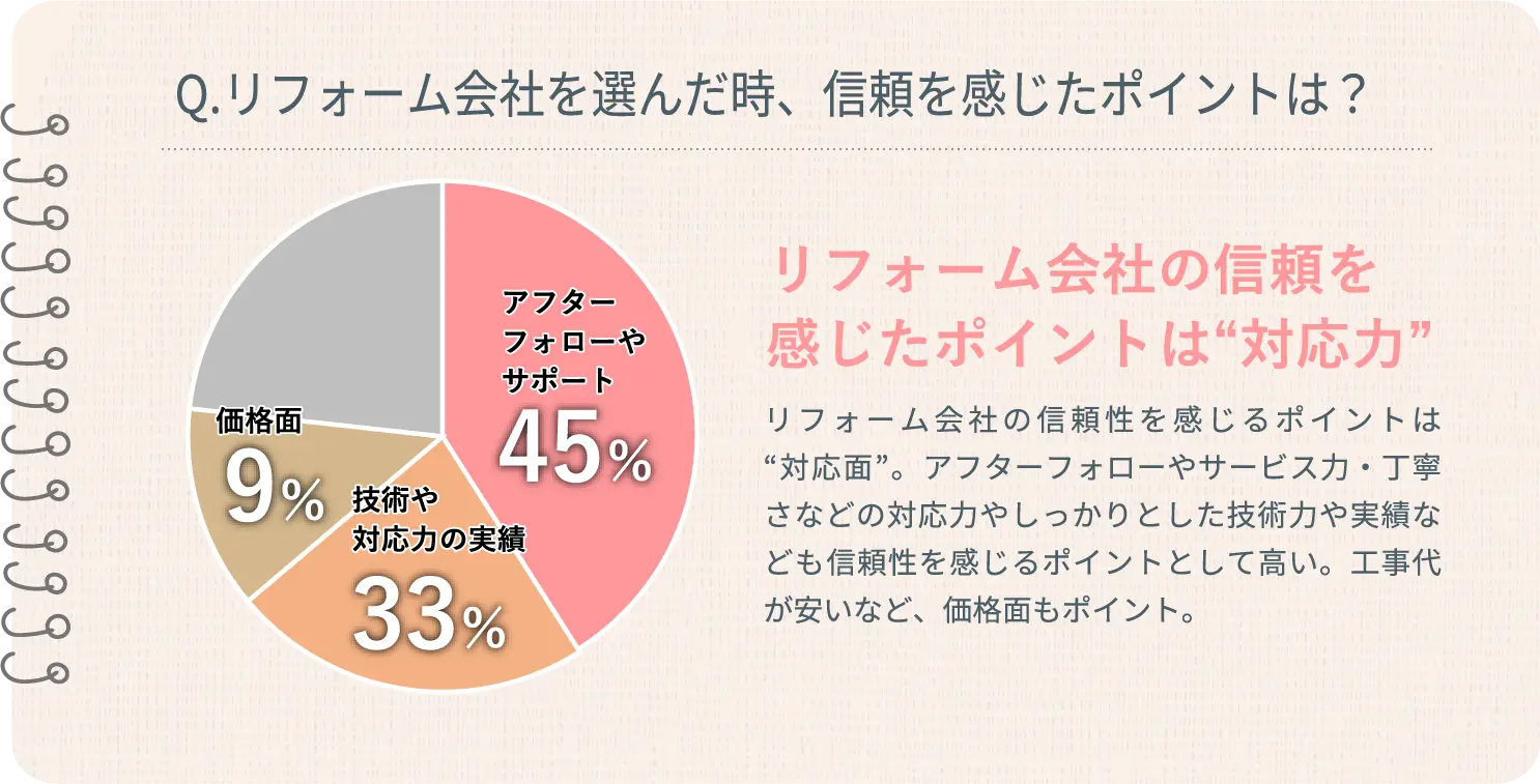 Q.リフォーム会社を選んだ時、信頼を感じたポイントは？
