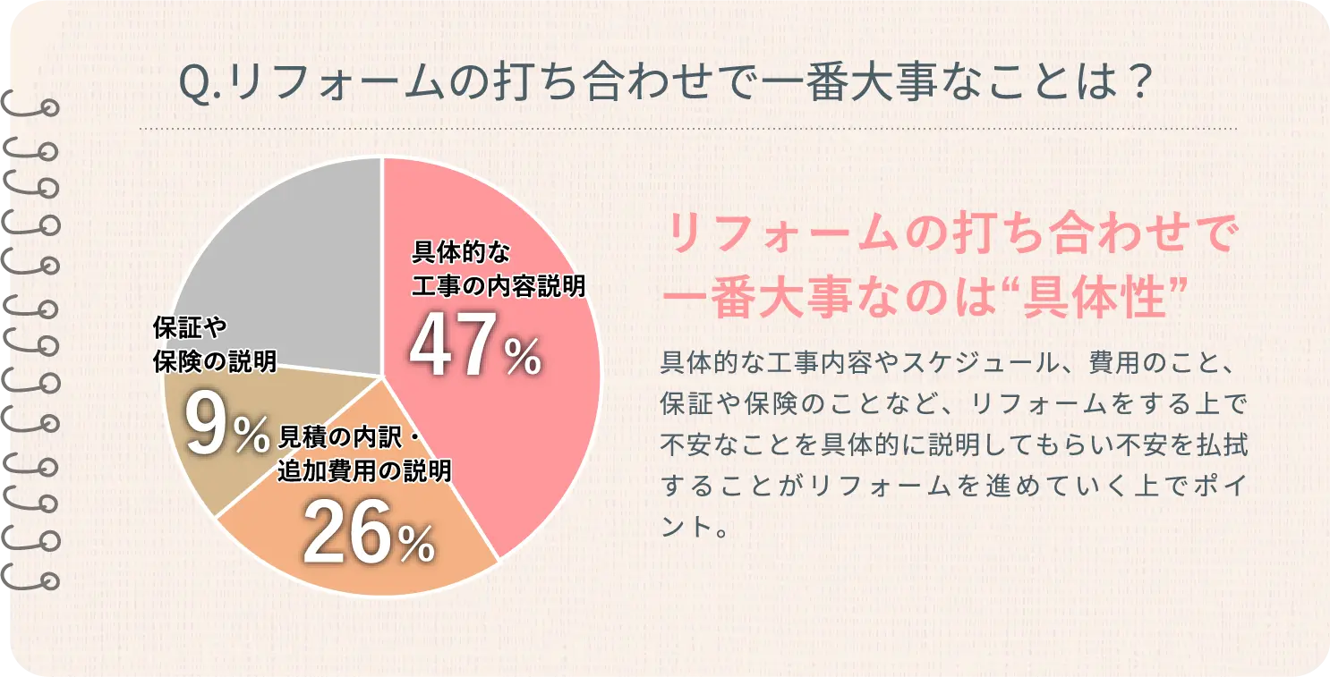 Q.リフォームの打ち合わせで一番大事なことは？