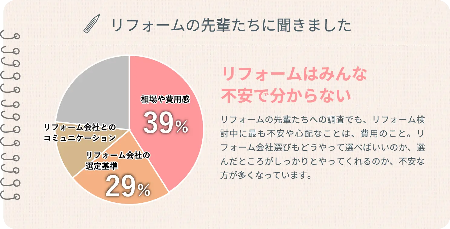 リフォームの先輩たちに聞きました