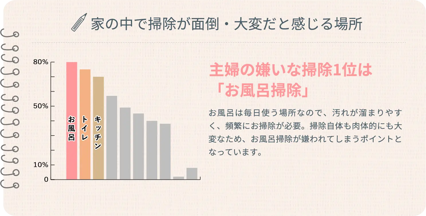 家の中で掃除が面倒・大変だと感じる場所