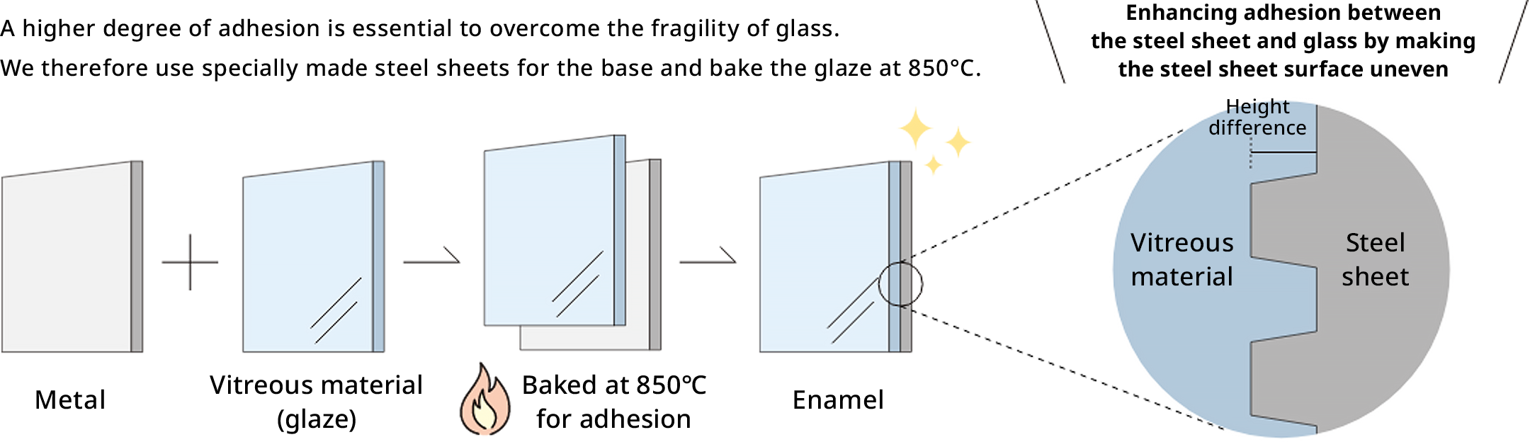 A higher degree of adhesion is essential to overcome the fragility of glass. We therefore use specially made steel sheets for the base and bake the glaze at 850°C. Metal+Vitreous material (glaze)→Baked at 850℃ for adhesion→Enamel Enhancing adhesion between the steel sheet and glass by making the steel sheet surface uneven　Vitreous material Height difference Steel sheet
