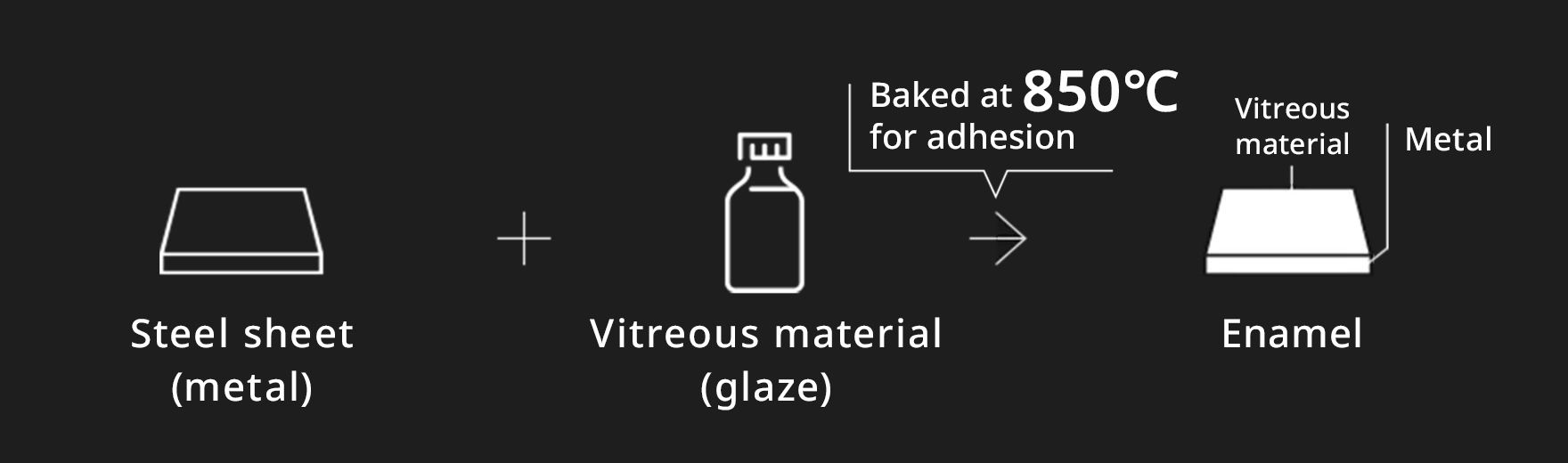 Steel sheet (metal)＋Vitreous material (glaze) Baked at 850℃ for adhesion→Metal Vitreous material Enamel