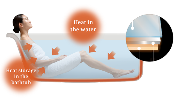 Double heating effect Heat from the bathtub slowly warms you