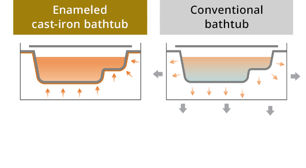 Heat storage (image) Heat from the bathtub slowly warms you