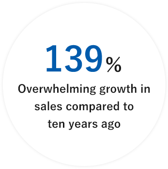 143% Overwhelming growth in sales compared to ten years ago