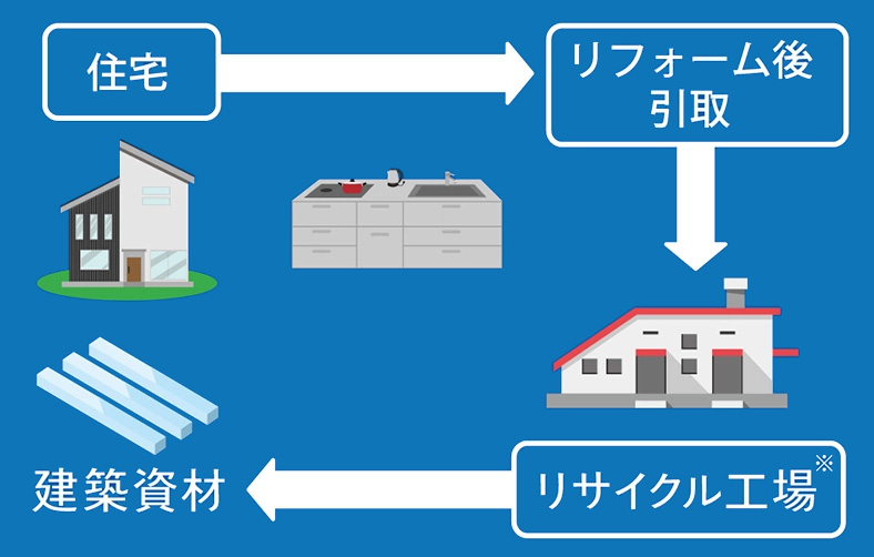 リフォーム後の製品もリサイクル可能な素材