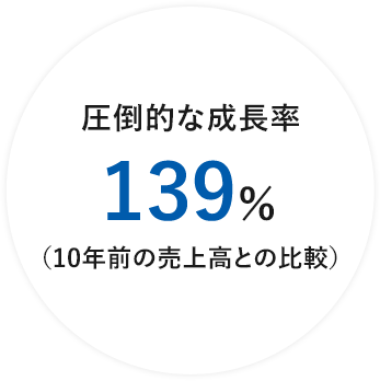 圧倒的な成長率 143％（10年前の売上高との比較）