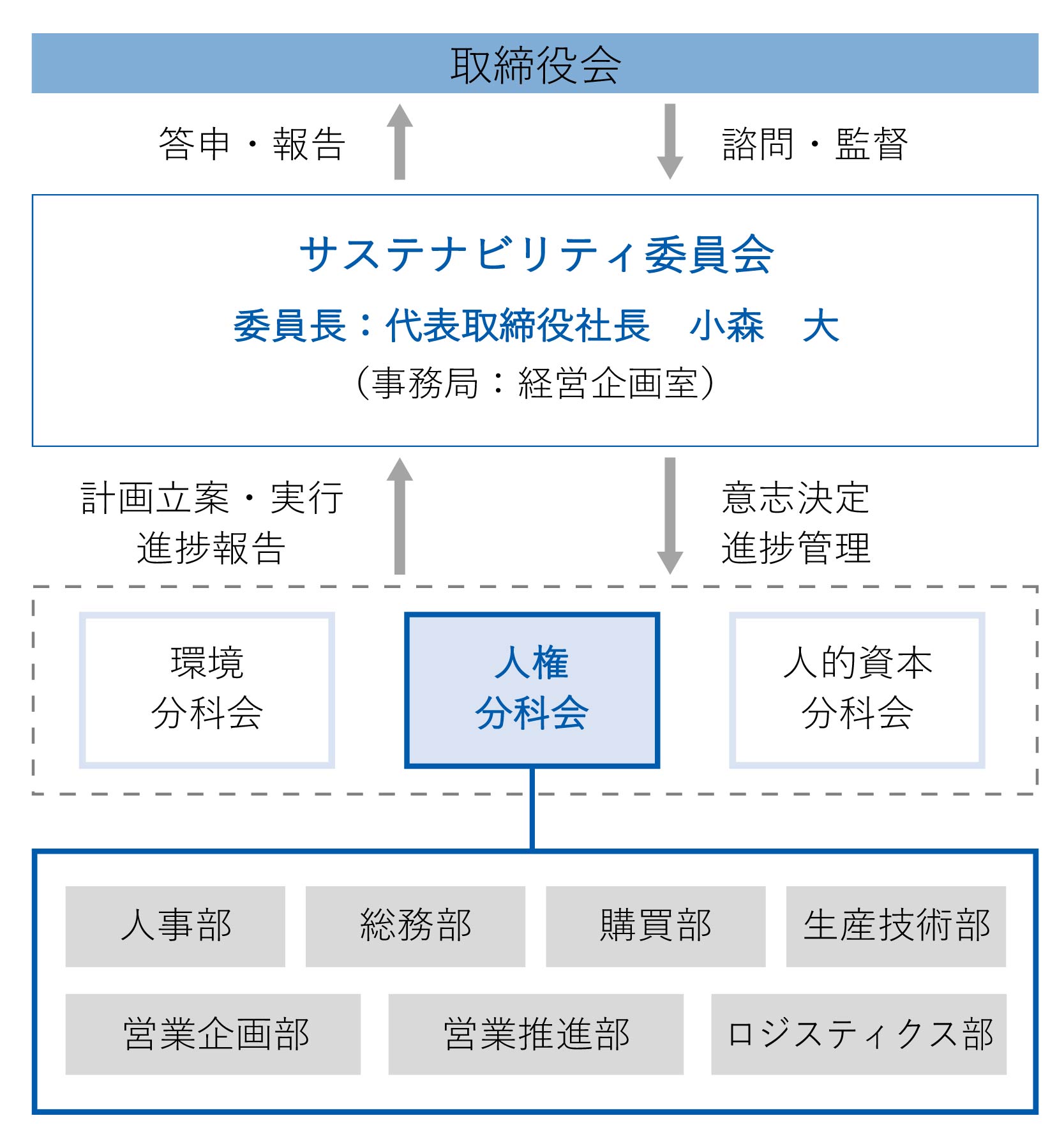 ガバナンス体制図