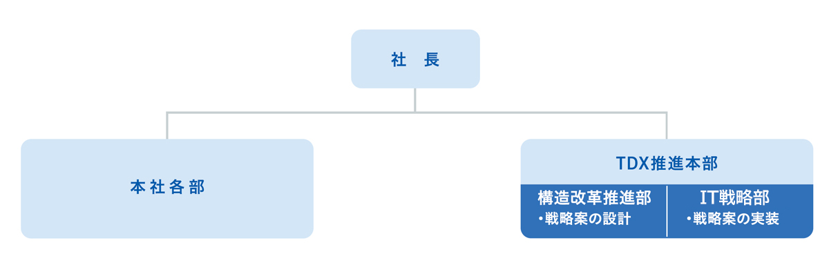 DX推進体制
