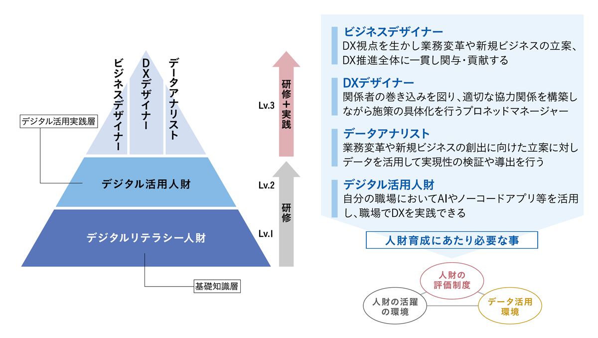 当社のデジタル人財と目指す姿