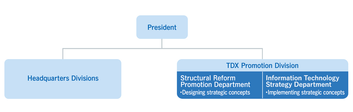 DX Promotion Framework