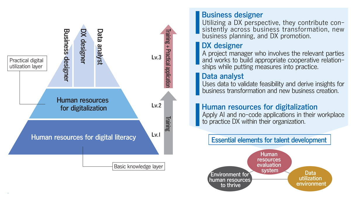 Our Digital Talent and Future Vision