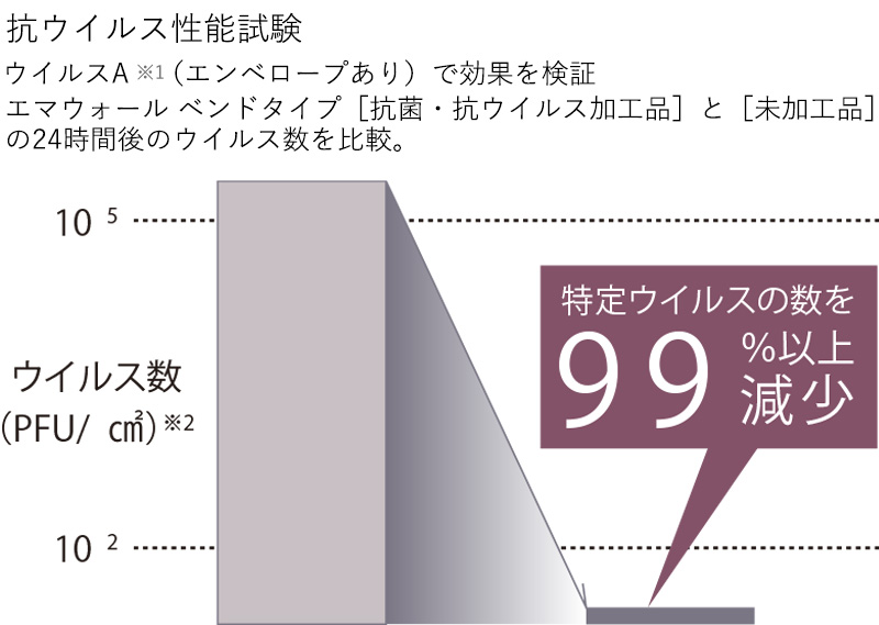 ベンドパネルのエマウォールは、製品上のウイルスの数を99%以上も減少させる抗ウイルス仕様。