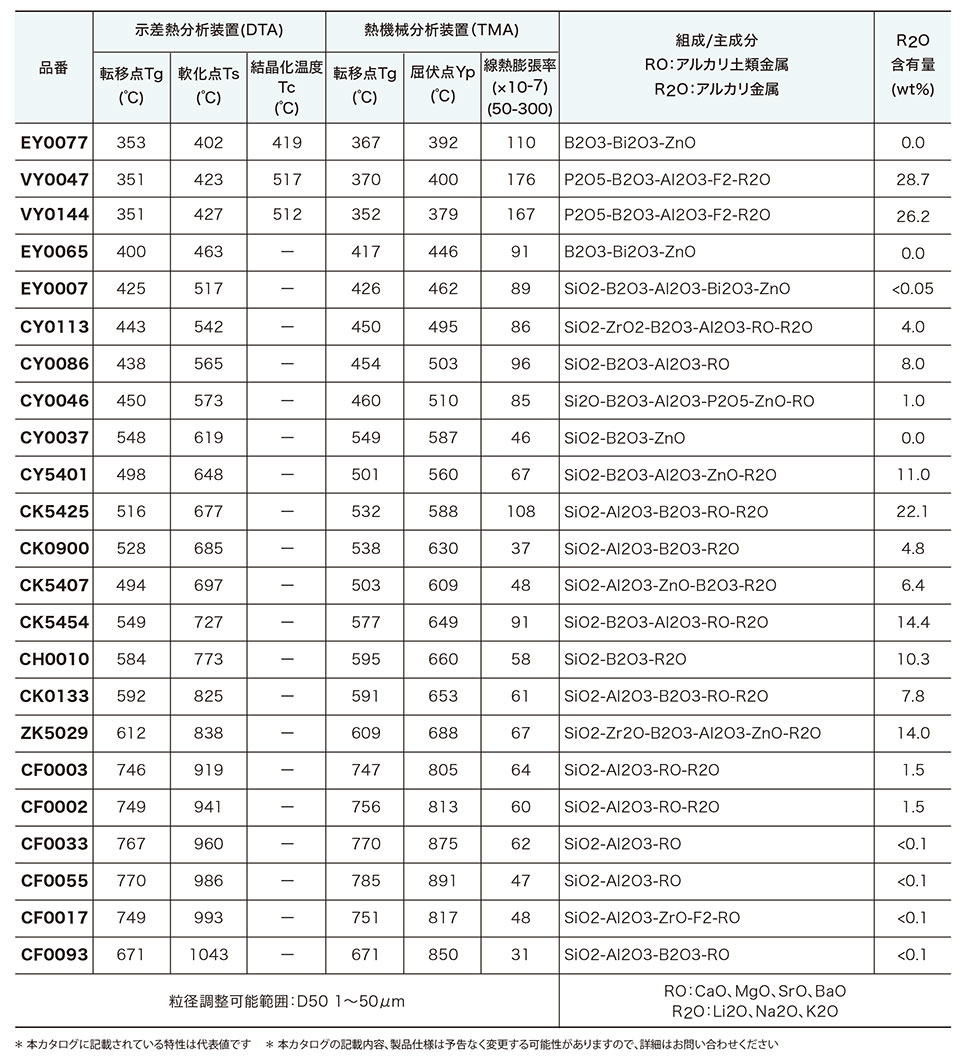 電子材料用ガラスフリット