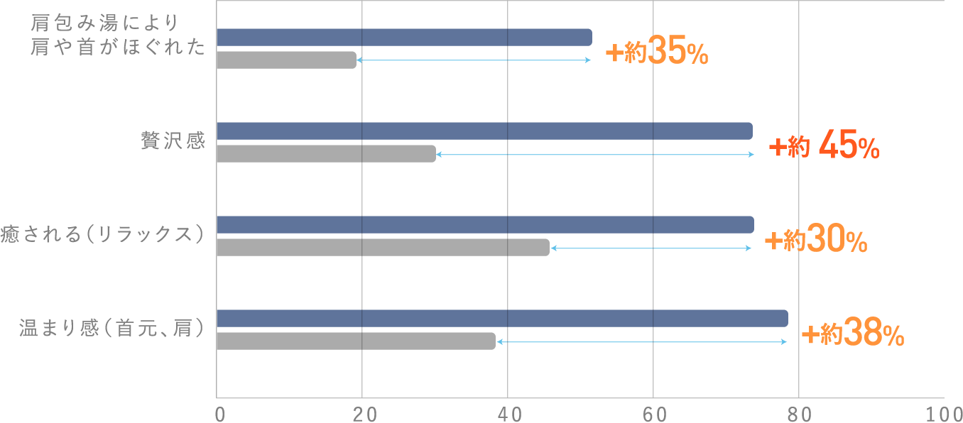 当社入浴検証 VAS法（人の感覚を数値化）