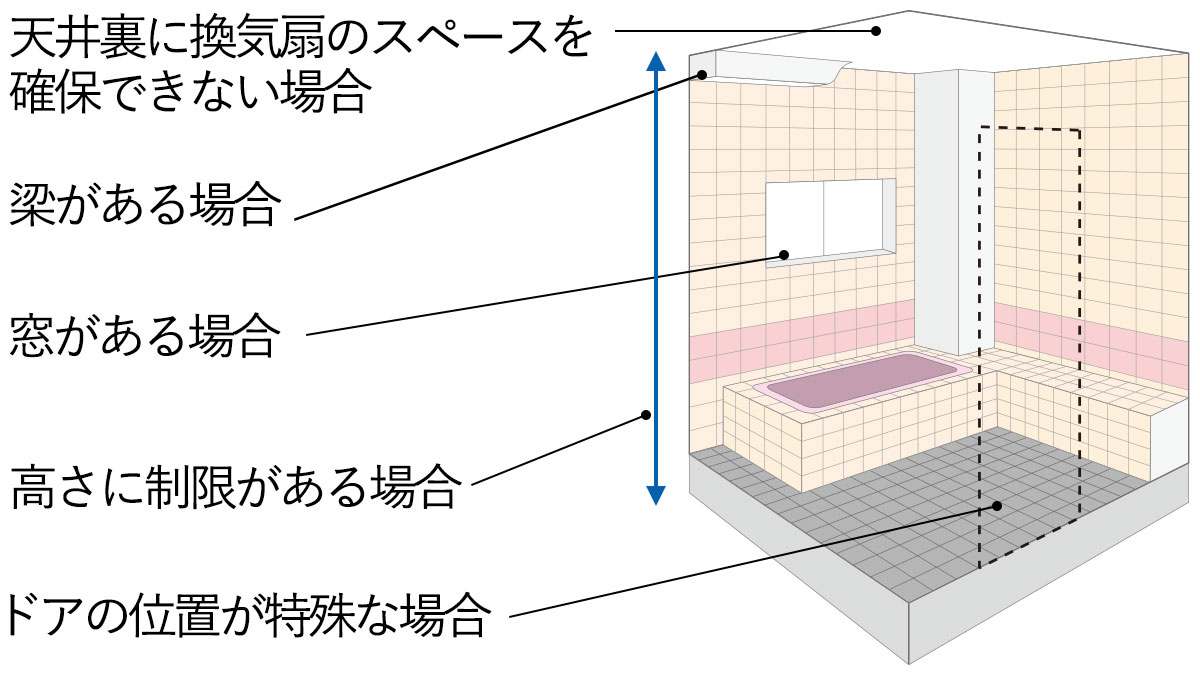 梁の出っ張りがある、柱がある、ドア位置が特殊、屋根の傾斜が干渉する、窓がある、天井裏に換気扇のスペースが確保できない