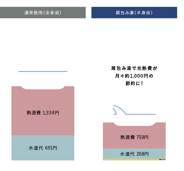 リラックス効果  VAS法（人の感覚を数値化）