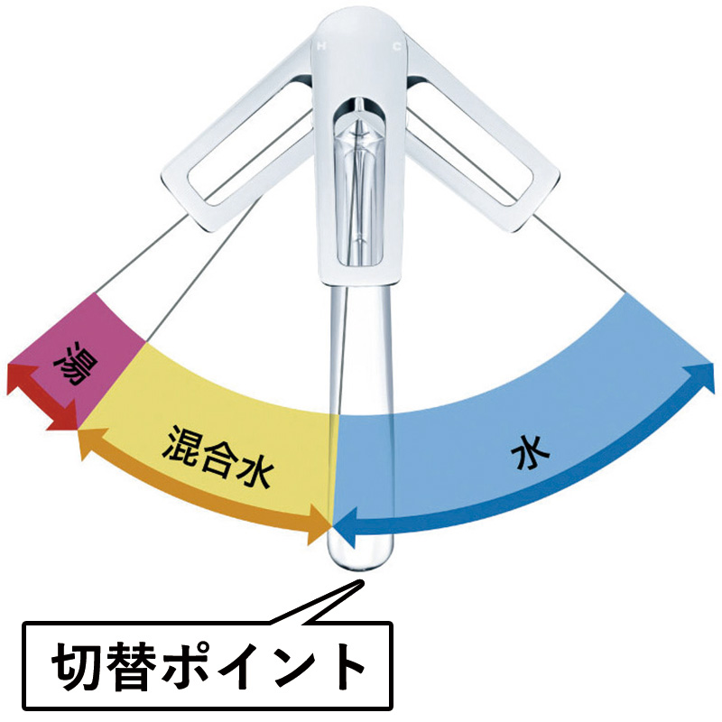 水と湯の境に切替ポイントがあるので、ガスのムダ使いを防止します。従来のシングルレバー混合栓と比べて、4人家族当たり年間約9,300円おトク！