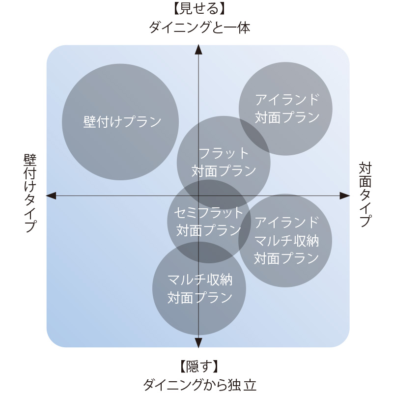 キッチンレイアウトの選び方