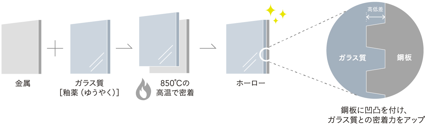 金属＋ガラス質［釉薬（ゆうやく）］→850°Cの高温で密着→ホーロー（鋼板に凹凸を付け、ガラス質との密着力をアップ）