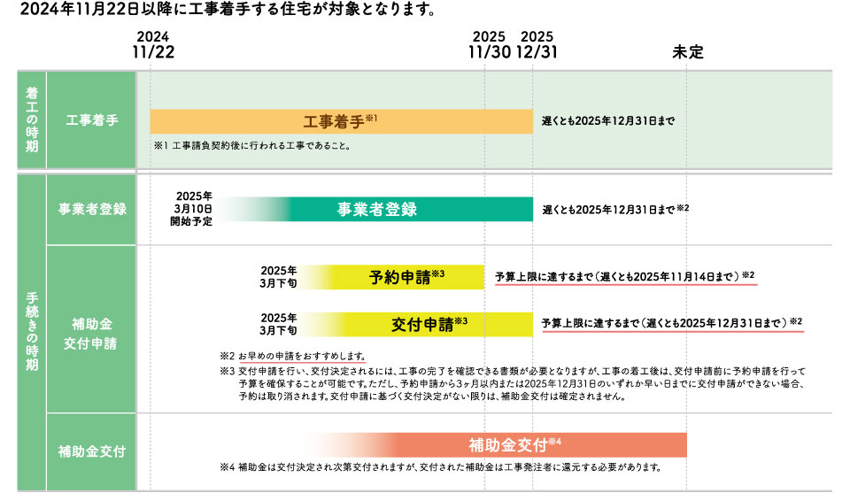 対象となる契約等の期間