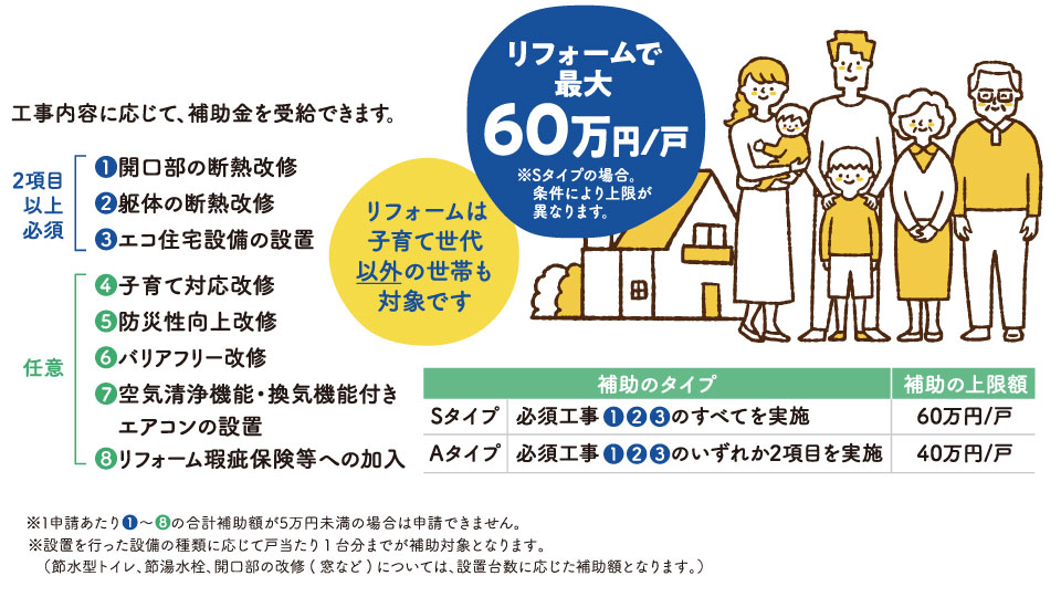 住宅のリフォームに関する制度の概要