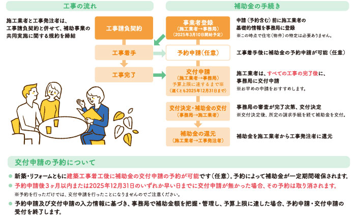 制度全体の流れ（リフォームの場合）