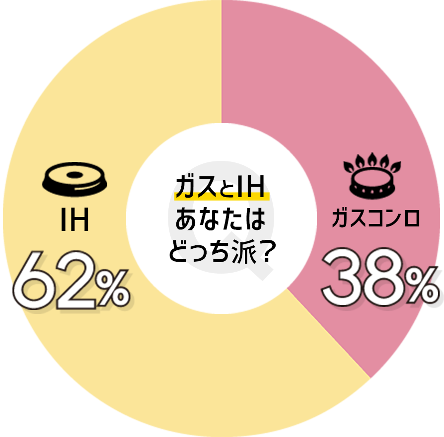 Q ガスとIHあなたはどっち派？ IH 62% ガスコンロ 38%