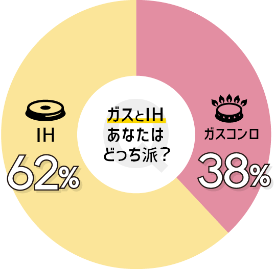 Q ガスとIHあなたはどっち派？ IH 62% ガスコンロ 38%
