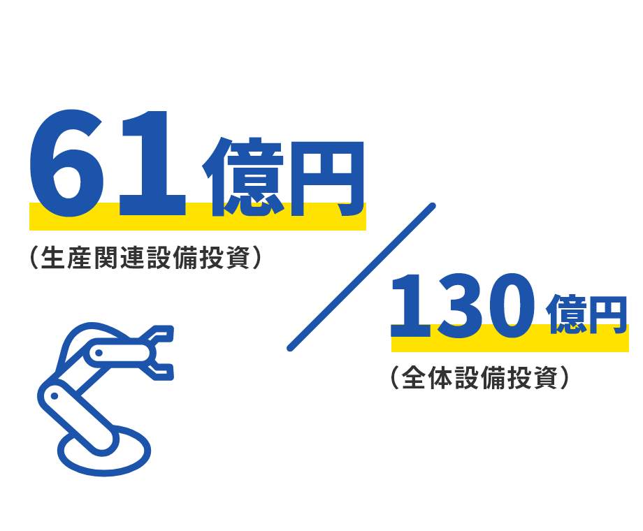 生産性の向上及び成長にむけて積極投資中！