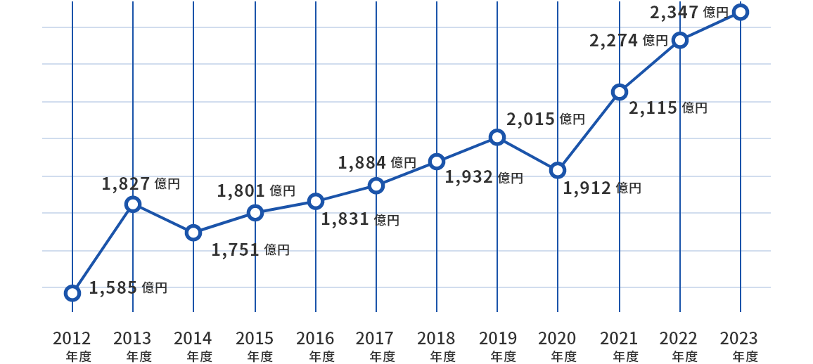 過去最高の売り上げを達成！