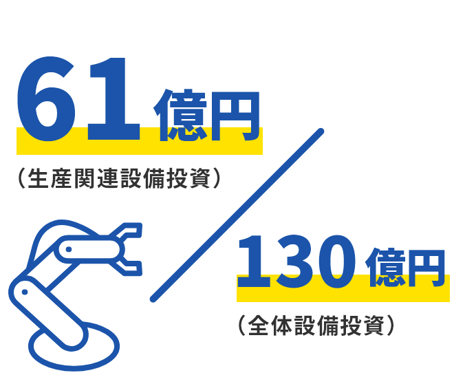 生産性の向上及び成長にむけて積極投資中！